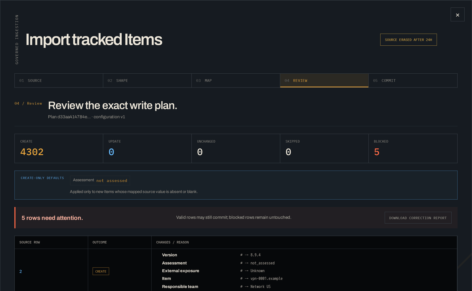 The KnownScope import wizard on step four of five, Review. A heading reads Review the exact write plan. Five counters show 4302 creates, 0 updates, 0 unchanged, 0 skipped and 5 blocked. A panel headed create-only defaults shows Assessment set to not assessed, applied only to new Items whose mapped source value is absent or blank. A red banner reads 5 rows need attention, valid rows may still commit, blocked rows remain untouched, with a button to download a correction report. A badge in the corner reads source erased after 24 hours.